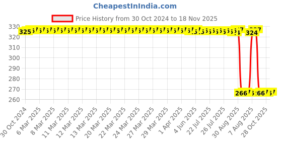 moglix.com Auto Pearl Polyurethane Beige Washing &a; Waxing Polish Foam Sponge for CelerioLXI 2014 (Pack of 4) auto pearl Price History Graph from 30 Oct 2024 to 17 Nov 2025