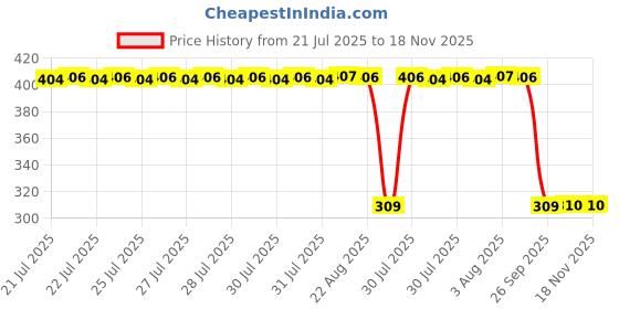 moglix.com Auto Pearl Polyurethane Beige Washing &a; Waxing Polish Foam Sponge for CelerioLXI 2014 (Pack of 6) auto pearl Price History Graph from 21 Jul 2025 to 18 Nov 2025