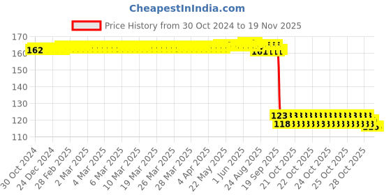 moglix.com Auto Pearl Polyurethane Beige Washing &a; Waxing Polish Foam Sponge for CelerioVXI 201 auto pearl Price History Graph from 30 Oct 2024 to 18 Nov 2025