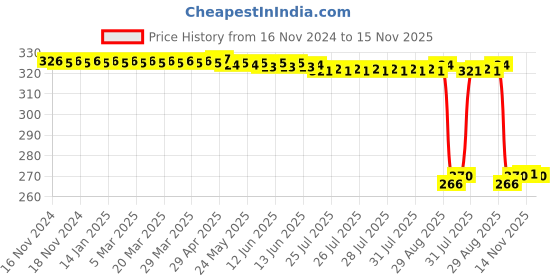 moglix.com Auto Pearl Polyurethane Beige Washing &a; Waxing Polish Foam Sponge for CelerioX 2017 (Pack of 4) auto pearl Price History Graph from 16 Nov 2024 to 15 Nov 2025