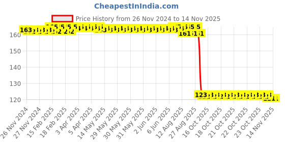 moglix.com Auto Pearl Polyurethane Beige Washing &a; Waxing Polish Foam Sponge for CelerioX 2018 auto pearl Price History Graph from 26 Nov 2024 to 13 Nov 2025