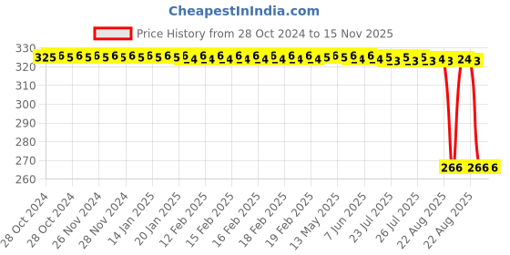 moglix.com Auto Pearl Polyurethane Beige Washing &a; Waxing Polish Foam Sponge for CelerioX 2018 (Pack of 4) auto pearl Price History Graph from 28 Oct 2024 to 15 Nov 2025