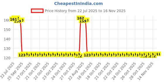 moglix.com Auto Pearl Polyurethane Beige Washing &a; Waxing Polish Foam Sponge for Ciaz 2014-2017 auto pearl Price History Graph from 22 Jul 2025 to 16 Nov 2025