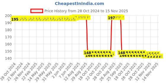 moglix.com Auto Pearl Polyurethane Beige Washing &a; Waxing Polish Foam Sponge for Ciaz 2014-2017 (Pack of 2) auto pearl Price History Graph from 28 Oct 2024 to 14 Nov 2025