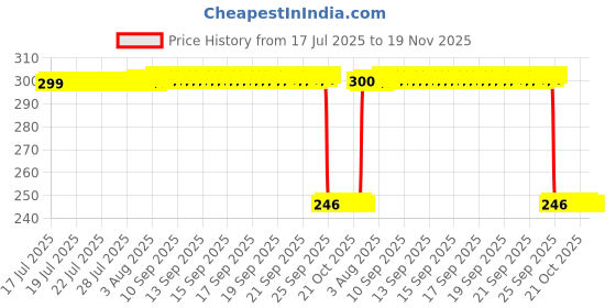 moglix.com Auto Pearl Polyurethane Beige Washing &a; Waxing Polish Foam Sponge for Ciaz 2014-2017 (Pack of 3) auto pearl Price History Graph from 17 Jul 2025 to 18 Nov 2025