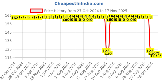 moglix.com Auto Pearl Polyurethane Beige Washing &a; Waxing Polish Foam Sponge for Ciaz 2018-2022 auto pearl Price History Graph from 27 Oct 2024 to 17 Nov 2025