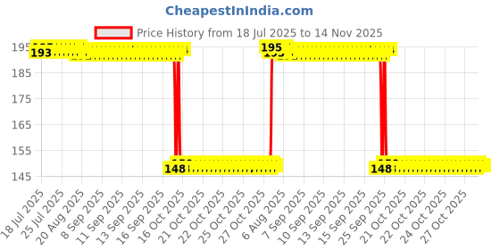 moglix.com Auto Pearl Polyurethane Beige Washing &a; Waxing Polish Foam Sponge for Ciaz 2018-2022 (Pack of 2) auto pearl Price History Graph from 18 Jul 2025 to 14 Nov 2025