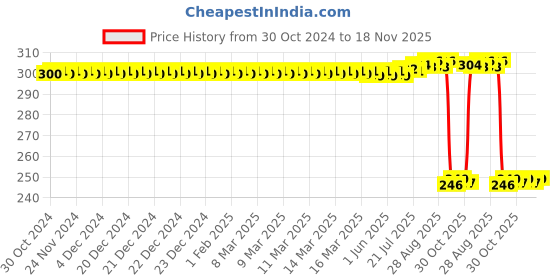 moglix.com Auto Pearl Polyurethane Beige Washing &a; Waxing Polish Foam Sponge for Ciaz 2018-2022 (Pack of 3) auto pearl Price History Graph from 30 Oct 2024 to 18 Nov 2025