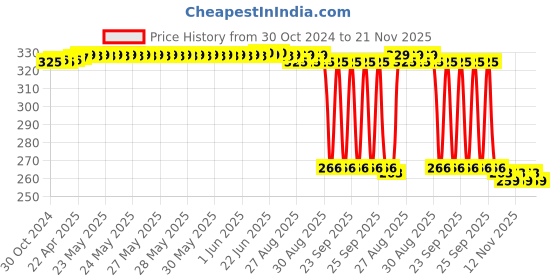 moglix.com Auto Pearl Polyurethane Beige Washing &a; Waxing Polish Foam Sponge for Ciaz 2018-2022 (Pack of 4) auto pearl Price History Graph from 30 Oct 2024 to 21 Nov 2025