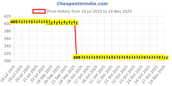 moglix.com Auto Pearl Polyurethane Beige Washing &a; Waxing Polish Foam Sponge for Ciaz 2018-2022 (Pack of 6) auto pearl Price History Graph from 18 Jul 2025 to 13 Nov 2025