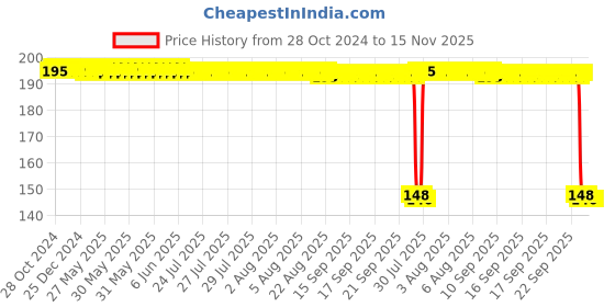 moglix.com Auto Pearl Polyurethane Beige Washing &a; Waxing Polish Foam Sponge for City 2019 (Pack of 2) auto pearl Price History Graph from 28 Oct 2024 to 15 Nov 2025