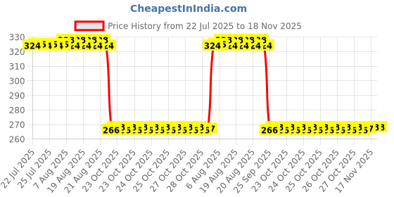 moglix.com Auto Pearl Polyurethane Beige Washing &a; Waxing Polish Foam Sponge for City 2019 (Pack of 4) auto pearl Price History Graph from 22 Jul 2025 to 17 Nov 2025