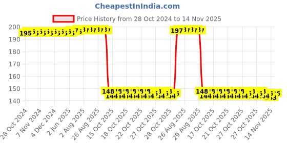 moglix.com Auto Pearl Polyurethane Beige Washing &a; Waxing Polish Foam Sponge for City 2020 (Pack of 2) auto pearl Price History Graph from 28 Oct 2024 to 14 Nov 2025