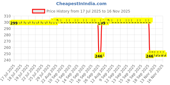moglix.com Auto Pearl Polyurethane Beige Washing &a; Waxing Polish Foam Sponge for City 2020 (Pack of 3) auto pearl Price History Graph from 17 Jul 2025 to 16 Nov 2025
