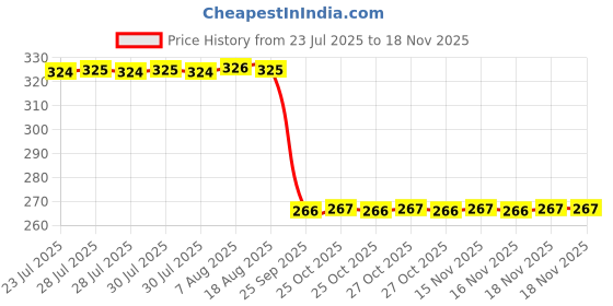 moglix.com Auto Pearl Polyurethane Beige Washing &a; Waxing Polish Foam Sponge for City 2020 (Pack of 4) auto pearl Price History Graph from 23 Jul 2025 to 17 Nov 2025