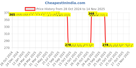 moglix.com Auto Pearl Polyurethane Beige Washing &a; Waxing Polish Foam Sponge for City 2020 (Pack of 5) auto pearl Price History Graph from 28 Oct 2024 to 13 Nov 2025