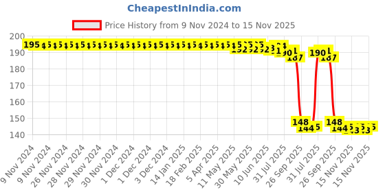 moglix.com Auto Pearl Polyurethane Beige Washing &a; Waxing Polish Foam Sponge for City Ivtec 2011-2014 (Pack of 2) auto pearl Price History Graph from 9 Nov 2024 to 15 Nov 2025