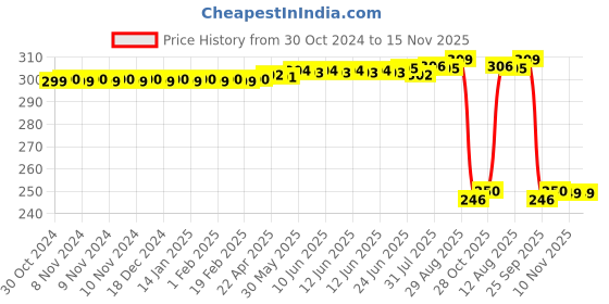 moglix.com Auto Pearl Polyurethane Beige Washing &a; Waxing Polish Foam Sponge for City Ivtec 2011-2014 (Pack of 3) auto pearl Price History Graph from 30 Oct 2024 to 14 Nov 2025