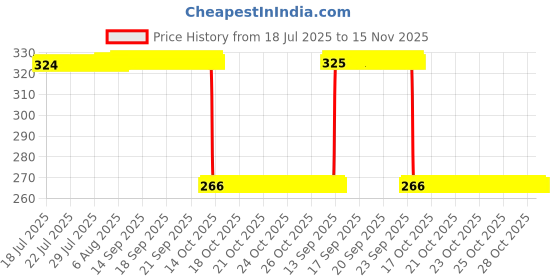 moglix.com Auto Pearl Polyurethane Beige Washing &a; Waxing Polish Foam Sponge for City Ivtec 2011-2014 (Pack of 4) auto pearl Price History Graph from 18 Jul 2025 to 14 Nov 2025