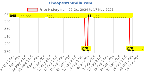 moglix.com Auto Pearl Polyurethane Beige Washing &a; Waxing Polish Foam Sponge for City Ivtec 2011-2014 (Pack of 5) auto pearl Price History Graph from 27 Oct 2024 to 17 Nov 2025