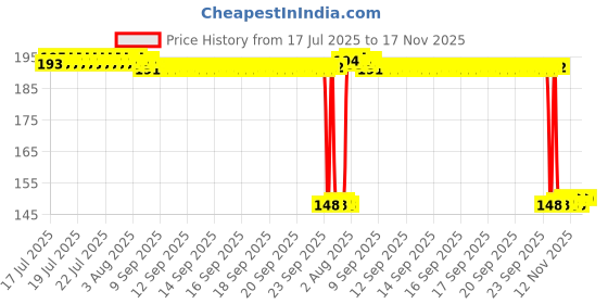 moglix.com Auto Pearl Polyurethane Beige Washing &a; Waxing Polish Foam Sponge for City Ivtec 2016 (Pack of 2) auto pearl Price History Graph from 17 Jul 2025 to 17 Nov 2025