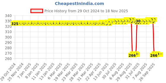 moglix.com Auto Pearl Polyurethane Beige Washing &a; Waxing Polish Foam Sponge for City Ivtec 2016 (Pack of 4) auto pearl Price History Graph from 29 Oct 2024 to 17 Nov 2025