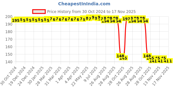 moglix.com Auto Pearl Polyurethane Beige Washing &a; Waxing Polish Foam Sponge for City Ivtec idtec 2015-2017 (Pack of 2) auto pearl Price History Graph from 30 Oct 2024 to 17 Nov 2025