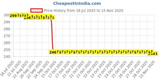 moglix.com Auto Pearl Polyurethane Beige Washing &a; Waxing Polish Foam Sponge for City Ivtec idtec 2015-2017 (Pack of 3) auto pearl Price History Graph from 18 Jul 2025 to 14 Nov 2025