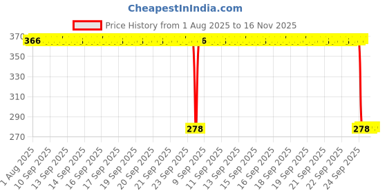 moglix.com Auto Pearl Polyurethane Beige Washing &a; Waxing Polish Foam Sponge for City Ivtec idtec 2015-2017 (Pack of 5) auto pearl Price History Graph from 1 Aug 2025 to 16 Nov 2025