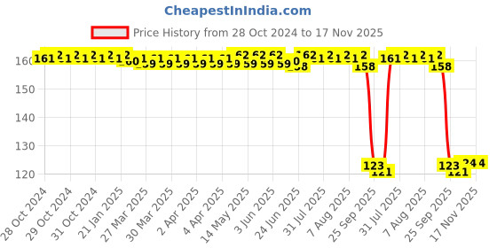 moglix.com Auto Pearl Polyurethane Beige Washing &a; Waxing Polish Foam Sponge for City ZX 2009-2010 auto pearl Price History Graph from 28 Oct 2024 to 16 Nov 2025