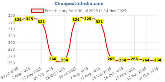 moglix.com Auto Pearl Polyurethane Beige Washing &a; Waxing Polish Foam Sponge for City ZX 2009-2010 (Pack of 4) auto pearl Price History Graph from 30 Jul 2025 to 14 Nov 2025