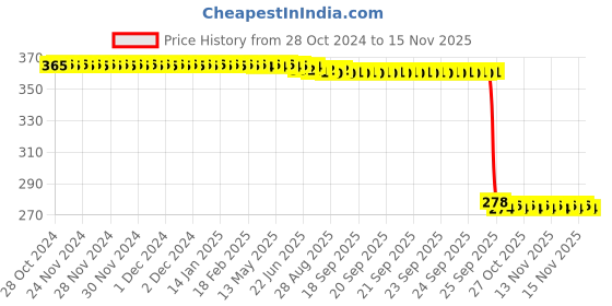 moglix.com Auto Pearl Polyurethane Beige Washing &a; Waxing Polish Foam Sponge for City ZX 2009-2010 (Pack of 5) auto pearl Price History Graph from 28 Oct 2024 to 13 Nov 2025