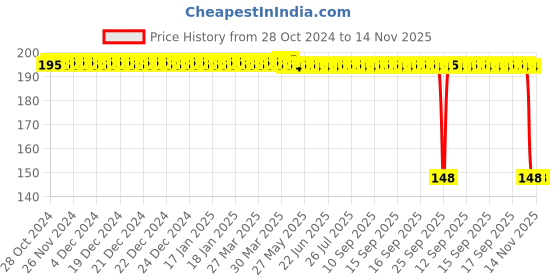 moglix.com Auto Pearl Polyurethane Beige Washing &a; Waxing Polish Foam Sponge for Civic 2019 (Pack of 2) auto pearl Price History Graph from 28 Oct 2024 to 14 Nov 2025