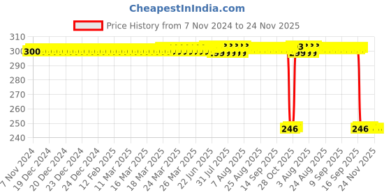 moglix.com Auto Pearl Polyurethane Beige Washing &a; Waxing Polish Foam Sponge for Civic 2019 (Pack of 3) auto pearl Price History Graph from 7 Nov 2024 to 24 Nov 2025