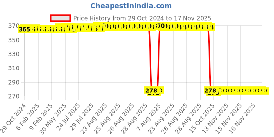 moglix.com Auto Pearl Polyurethane Beige Washing &a; Waxing Polish Foam Sponge for Civic 2019 (Pack of 5) auto pearl Price History Graph from 29 Oct 2024 to 17 Nov 2025