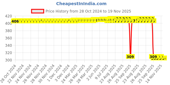 moglix.com Auto Pearl Polyurethane Beige Washing &a; Waxing Polish Foam Sponge for Civic 2019 (Pack of 6) auto pearl Price History Graph from 28 Oct 2024 to 18 Nov 2025