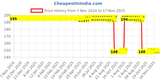 moglix.com Auto Pearl Polyurethane Beige Washing &a; Waxing Polish Foam Sponge for Classic 2011-2012 (Pack of 2) auto pearl Price History Graph from 7 Nov 2024 to 16 Nov 2025