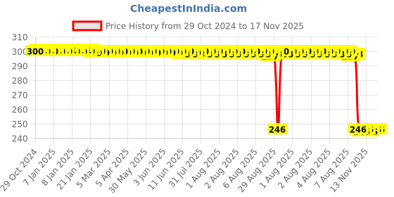 moglix.com Auto Pearl Polyurethane Beige Washing &a; Waxing Polish Foam Sponge for Classic 2011-2012 (Pack of 3) auto pearl Price History Graph from 29 Oct 2024 to 16 Nov 2025
