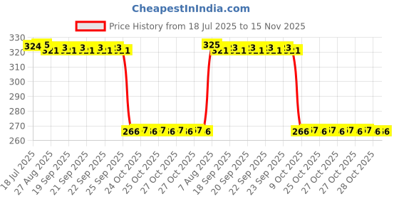 moglix.com Auto Pearl Polyurethane Beige Washing &a; Waxing Polish Foam Sponge for Classic 2011-2012 (Pack of 4) auto pearl Price History Graph from 18 Jul 2025 to 15 Nov 2025