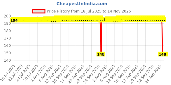 moglix.com Auto Pearl Polyurethane Beige Washing &a; Waxing Polish Foam Sponge for Clubman (Pack of 2) auto pearl Price History Graph from 18 Jul 2025 to 13 Nov 2025