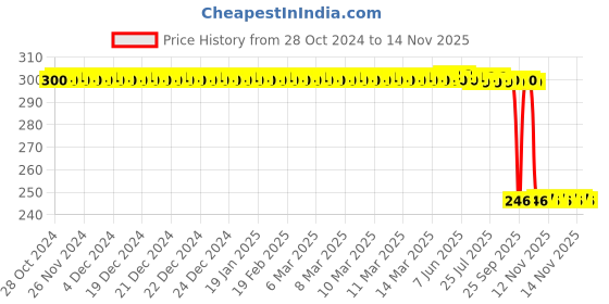 moglix.com Auto Pearl Polyurethane Beige Washing &a; Waxing Polish Foam Sponge for Clubman (Pack of 3) auto pearl Price History Graph from 28 Oct 2024 to 14 Nov 2025