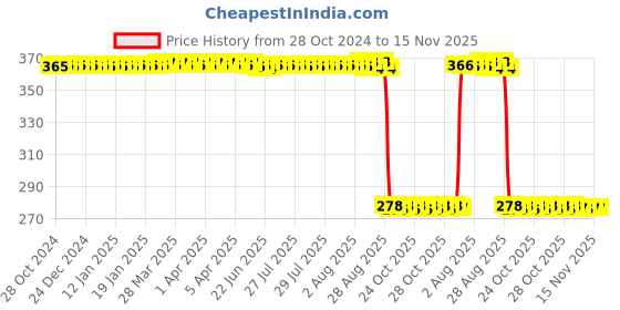 moglix.com Auto Pearl Polyurethane Beige Washing &a; Waxing Polish Foam Sponge for Clubman (Pack of 5) auto pearl Price History Graph from 28 Oct 2024 to 15 Nov 2025