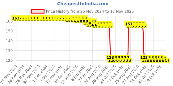moglix.com Auto Pearl Polyurethane Beige Washing &a; Waxing Polish Foam Sponge for Compass 2017 auto pearl Price History Graph from 25 Nov 2024 to 17 Nov 2025