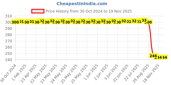 moglix.com Auto Pearl Polyurethane Beige Washing &a; Waxing Polish Foam Sponge for Compass 2017 (Pack of 3) auto pearl Price History Graph from 30 Oct 2024 to 18 Nov 2025