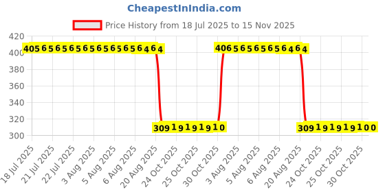 moglix.com Auto Pearl Polyurethane Beige Washing &a; Waxing Polish Foam Sponge for Compass 2017 (Pack of 6) auto pearl Price History Graph from 18 Jul 2025 to 14 Nov 2025