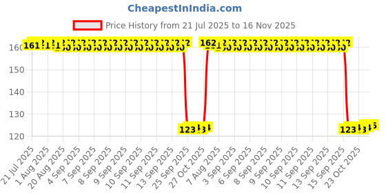 moglix.com Auto Pearl Polyurethane Beige Washing &a; Waxing Polish Foam Sponge for Compass 2021 auto pearl Price History Graph from 21 Jul 2025 to 16 Nov 2025
