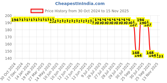 moglix.com Auto Pearl Polyurethane Beige Washing &a; Waxing Polish Foam Sponge for Compass 2021 (Pack of 2) auto pearl Price History Graph from 30 Oct 2024 to 15 Nov 2025