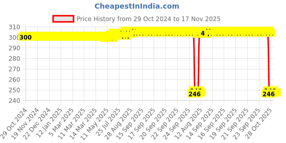 moglix.com Auto Pearl Polyurethane Beige Washing &a; Waxing Polish Foam Sponge for Compass 2021 (Pack of 3) auto pearl Price History Graph from 29 Oct 2024 to 17 Nov 2025