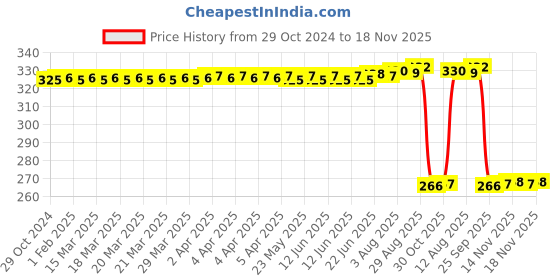 moglix.com Auto Pearl Polyurethane Beige Washing &a; Waxing Polish Foam Sponge for Compass 2021 (Pack of 4) auto pearl Price History Graph from 29 Oct 2024 to 16 Nov 2025