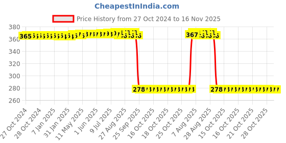 moglix.com Auto Pearl Polyurethane Beige Washing &a; Waxing Polish Foam Sponge for Compass 2021 (Pack of 5) auto pearl Price History Graph from 27 Oct 2024 to 16 Nov 2025